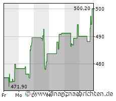 IDEXX Laboratories-Aktie gewinnt 2,63 Prozent (500,7550 €)