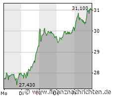 Analyse der Zalando-Aktie: Ist sie eine gute Investition?