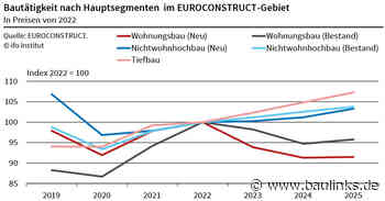 ifo Institut: Europäischer Wohnungsbau kühlt sich ab