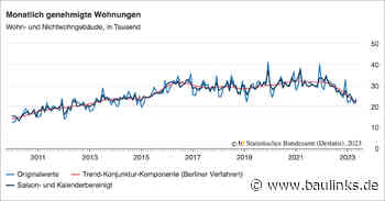 Baugenehmigungen für Wohnungen im Mai 2023: -25,9% gegenüber Vorjahresmonat