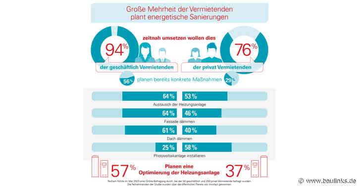 Techem Umfrage: Große Mehrheit der Vermietenden plant energetische Sanierungen