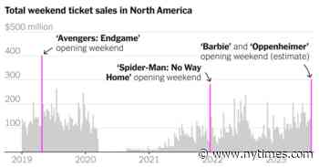 ‘Barbie’ and ‘Oppenheimer’ Set Post-Pandemic Box Office High