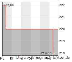 Aktienmarkt: Kurs der Nordson-Aktie im Plus (221,2007 €)