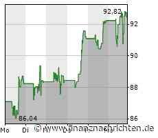Aktie von Royal Caribbean Cruises: Kurs mit wenig Bewegung (92,5568 €)