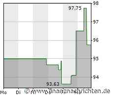Aktie von Qorvo: Kurs steigt nur geringfügig (96,8329 €)