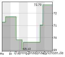 Kurs von Hologic steigt etwas (73,7727 €)