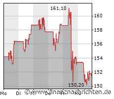 Aktien New York Schluss: Indizes höher zu Beginn einer spannenden Woche
