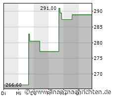 Minimale Kursveränderung bei Molina Healthcare-Aktie (286,0598 €)
