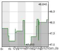 Trimble-Aktie mit leichten Kursgewinnen (48,6473 €)