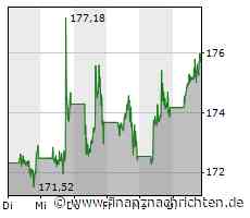 Apple-Aktie gewinnt 0,74 Prozent (175,8765 €)
