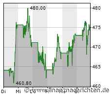Kurs der Adobe-Aktie verharrt auf Vortags-Niveau (474,6529 €)