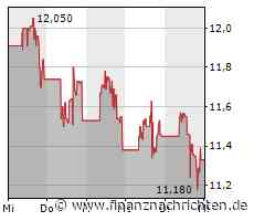 Snap-Aktie stürzt nach Enttäuschung über Prognose ab