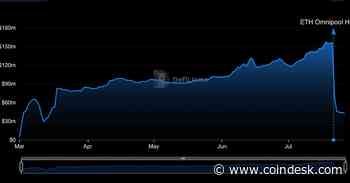 DeFi Daily Volume Dwindles to 7-Month Lows as Sector Endures Downswing