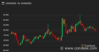 Bitcoin Price Steady at $29.3K After Fed Rate Hike