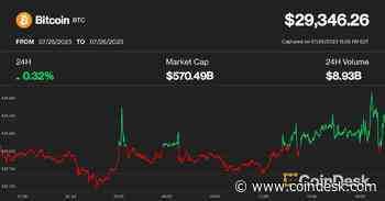 Bitcoin Steady at $29.3K After Fed Rate Hike and Powell Press Conference