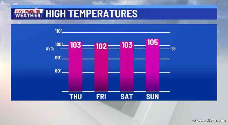 "Coolest" highs in 2.5 weeks return to Central Texas