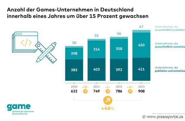 Erneut starker Zuwachs an Games-Unternehmen und -Beschäftigten in Deutschland