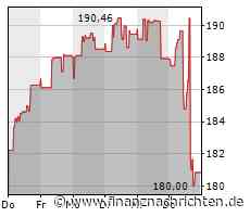 Dow Jones verliert 0,60 Prozent - Honeywell mit größtem Kursverlust (35.307 Pkt.)