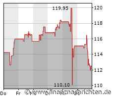Fiserv: US-Fintech-Plattform hebt Prognose für 2023 erneut leicht an, Aktie fällt