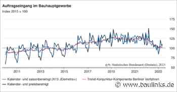 Auftragseingang im Bauhauptgewerbe im Mai 2023: +3,5% zum Vormonat