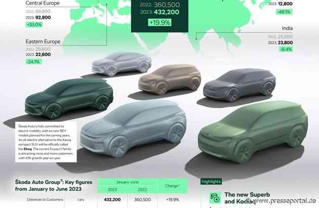Škoda Auto Group steigert im ersten Halbjahr 2023 alle wichtigen Finanzkennzahlen im Vergleich zum Vorjahr