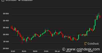 Bitcoin Erases Losses, Holds Near $29.3K as Nasdaq Gains Nearly 2%