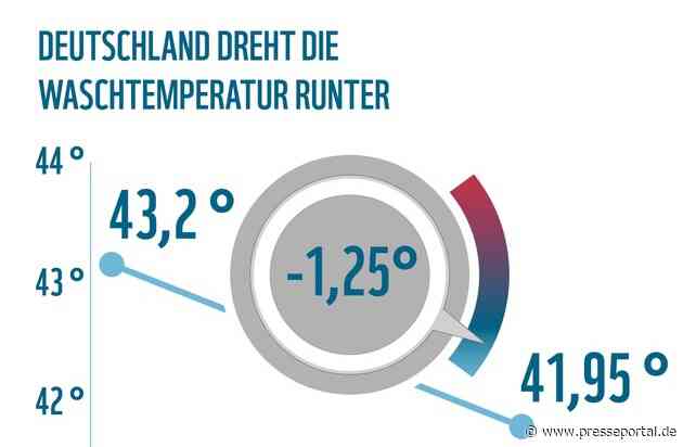 Ein kleiner Dreh zeigt große Wirkung: Nachhaltigkeitsinitiative #WirDrehenRunter trägt zur Reduktion der durchschnittlichen Waschtemperatur um 1,25 °C bei