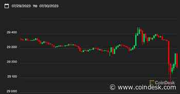 Bitcoin Teeters Around $29.2K as Crypto Markets Slide Amid Curve Exploit, SEC Clampdown on Hex