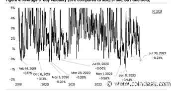 Bitcoin Has Been More Stable Than Gold and Stocks; Violent Price Action Could Ensue
