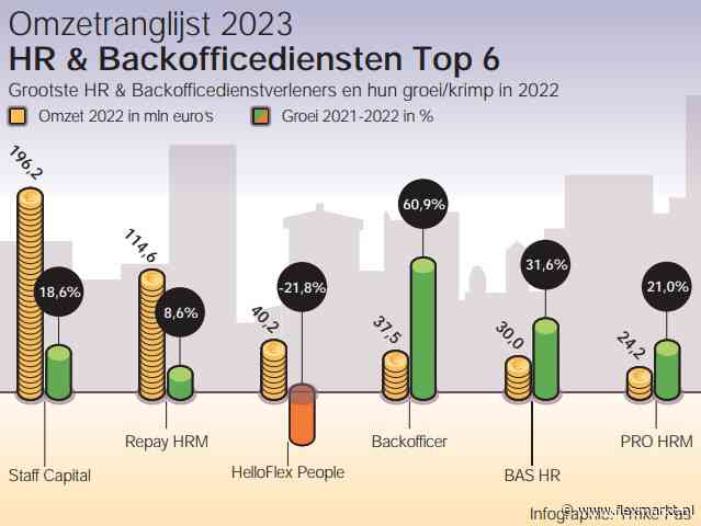 Ommezwaai payrollers werpt zijn vruchten af