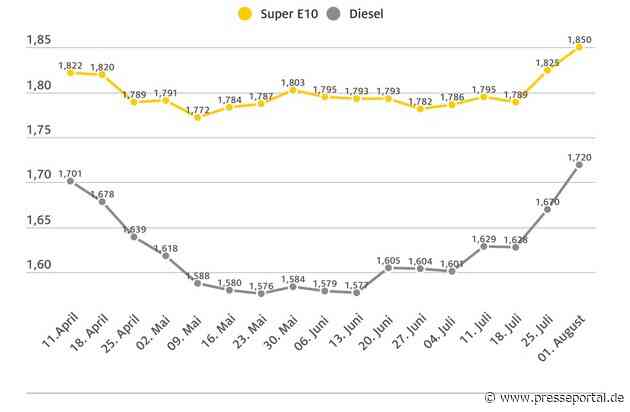 Diesel verteuert sich doppelt so schnell wie Benzin / Preisanstieg von fünf Cent binnen Wochenfrist / ADAC kritisiert Preisniveau als überhöht