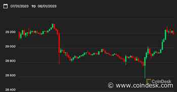 Bitcoin Dips Below $29K, BNB Slides After Report on DOJ's Binance Concerns