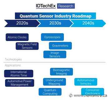 Quantum Sensors to Unlock New Applications in Timing, Navigation, Underground Mapping, and Medical Imaging, Says IDTechEx
