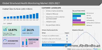 Structural Health Monitoring Market size to grow by USD 1,998.53 million from 2022 to 2027|The increasing need for infrastructure maintenance and safety drives the market - Technavio