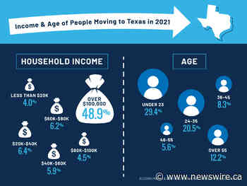 From the Golden State to the Lone Star State: Californians Continue to Flock to Texas