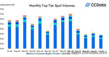 South Korean Exchange Upbit Surpasses Coinbase, OKX in July Trading Volume to Take No. 2 Spot for First Time