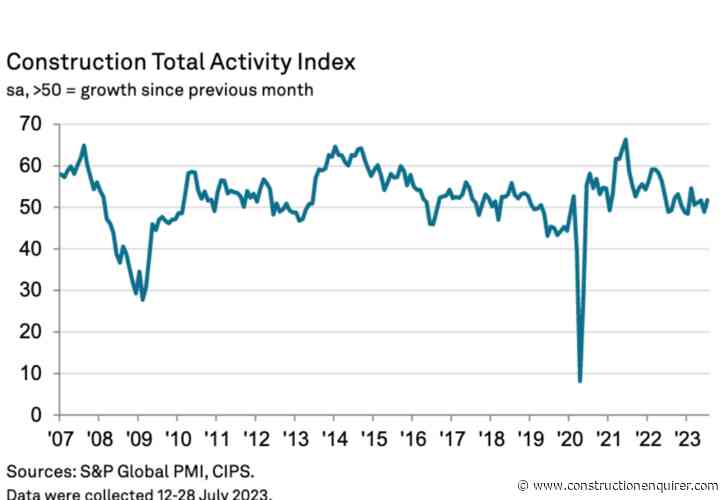Commercial work rise sees construction return to growth