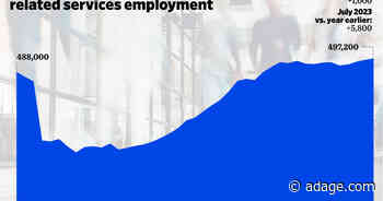 US ad employment gained 1,000 jobs in July, but pace of growth slowed