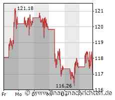 Aktien New York: Moderate Gewinne nach durchwachsenen Arbeitsmarktdaten