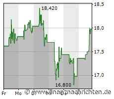 VF-Aktie gewinnt 2,47 Prozent (17,7133 €)
