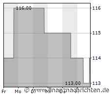 Minimaler Kursabschlag bei der Expeditors-Aktie (112,5991 €)