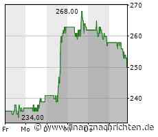 Caterpillar-Aktie: Kurs heute im Minus (250,5743 €)