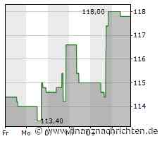 Aktienmarkt: Kurs der Aktie von Progressive Corporation im Minus (115,0958 €)