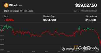 Bitcoin Slips 1% Back To $29K as Equity Markets Reverse Friday