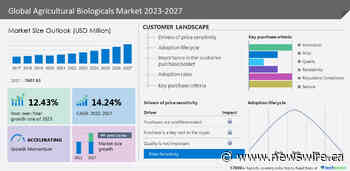Agricultural Biologicals Market size to grow by USD 10,457.38 million from 2022 to 2027|Increasing governmental support for the use of bio-based products in agriculture will drive the market - Technavio