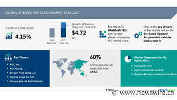 The Automotive Glass Market to grow at a CAGR of 4.15% from 2022 to 2027|The increased demand for premium vehicles and sunroofs to drive growth-Technavio