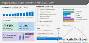 Quality Management Software Market to grow by USD 5,897.6 million from 2022 to 2027|The rise in the adoption of cloud-based quality management software offerings drives the market - Technavio