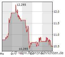 Plug Power Aktie stottert. Bis Mittwoch Abends Vorsicht angesagt. Erwartungen? So eine Sache bei Plug