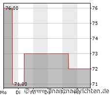 Principal Financial-Aktie heute gut behauptet: Aktienwert steigt (72,5206 €)