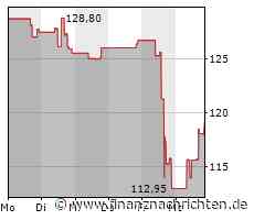Extra Space Storage-Aktie leicht im Plus (118,8293 €)